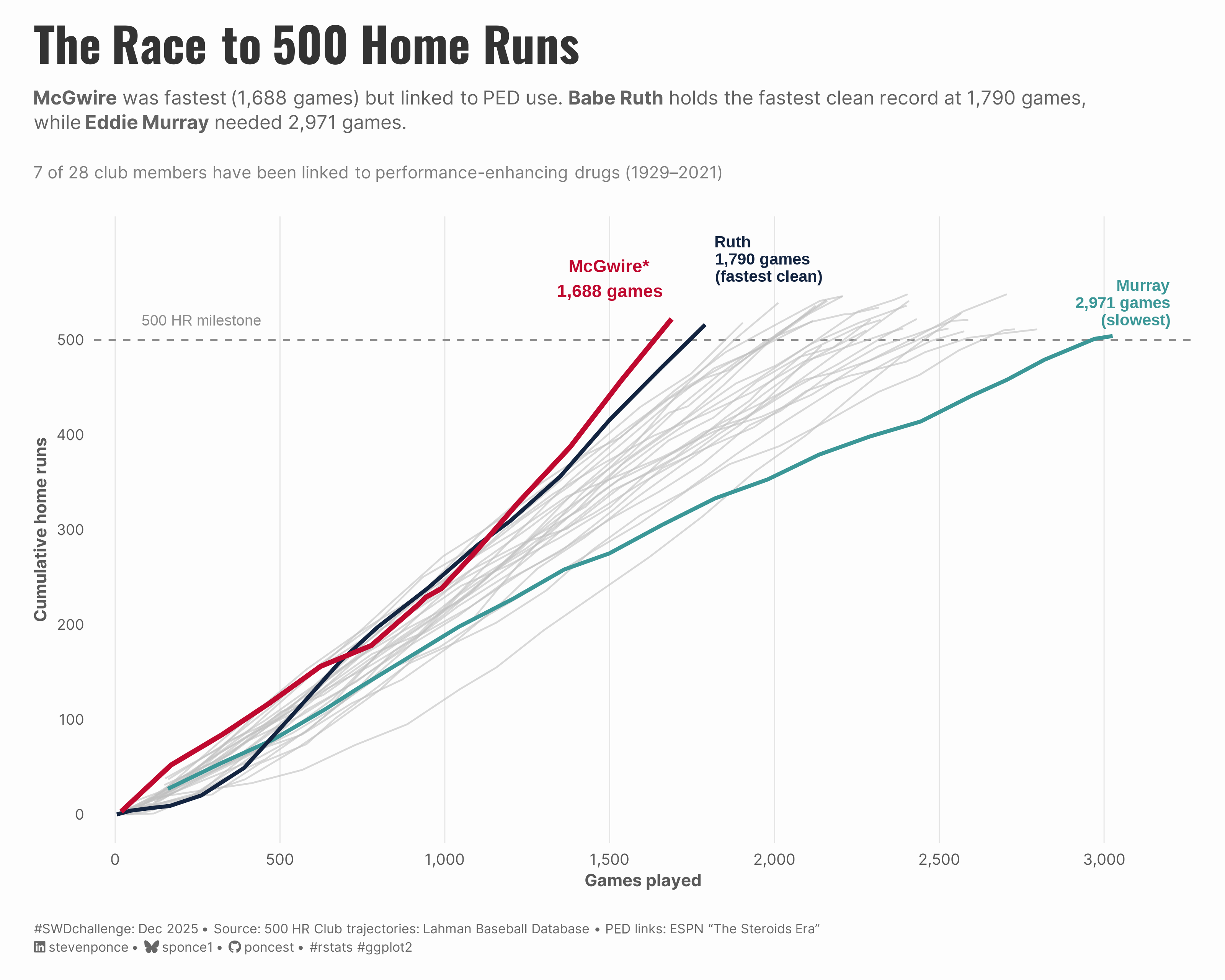 Line chart showing the cumulative home run trajectories for all 28 members of baseball's 500 Home Run Club. Three players are highlighted: Mark McGwire in red reached 500 HR fastest at 1,688 games but is linked to PED use; Babe Ruth in dark blue holds the fastest clean record at 1,790 games; Eddie Murray in teal took the longest at 2,971 games. The remaining 25 players appear as gray lines, illustrating a spread of roughly 1,300 games between the fastest and slowest paths to the milestone.